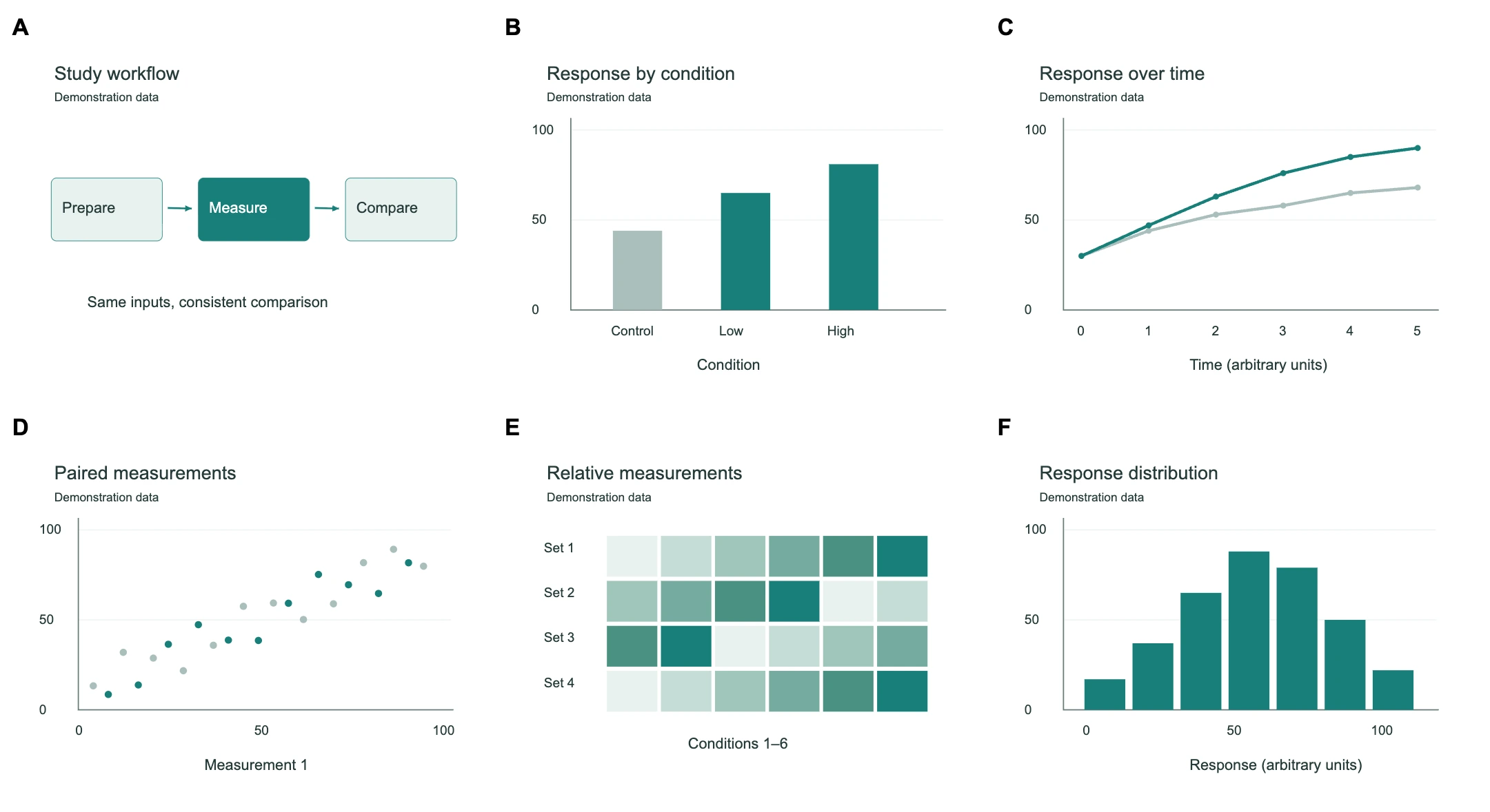 Multi panel figure with six labeled research panels in a 2 by 3 layout